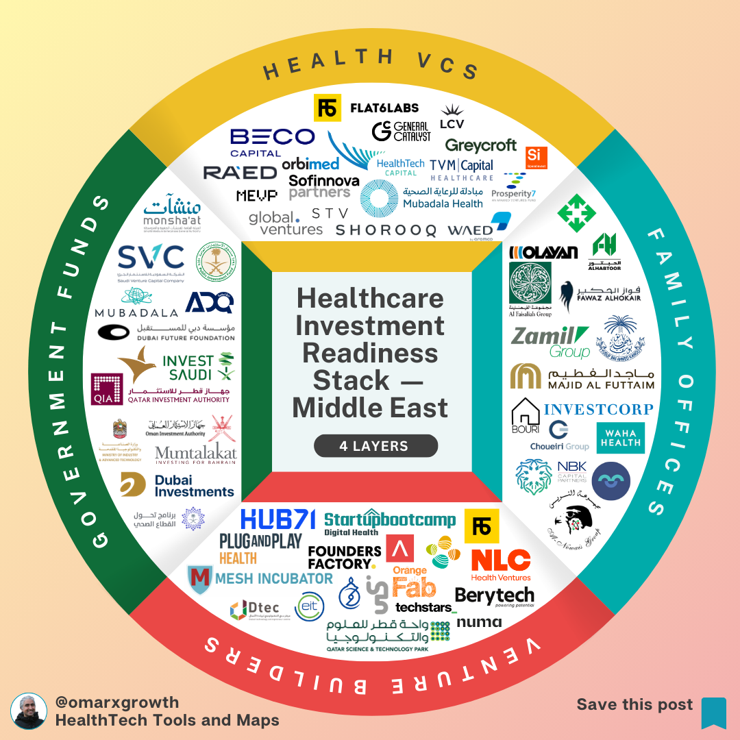 80% of Healthtech Startups Fail to Raise in the Middle East — This Investment Readiness Stack Explains Why