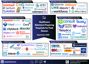 The 2025 Seasonal Surge Playbook: 60 Players Preparing Healthcare for Winter Peaks
