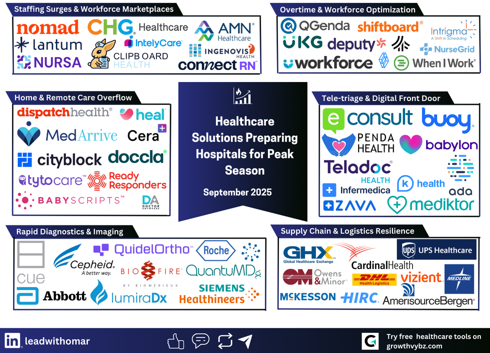 The 2025 Seasonal Surge Playbook: 60 Players Preparing Healthcare for Winter Peaks