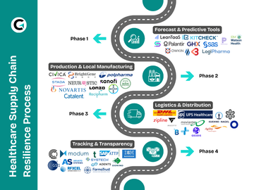 Healthcare Supply Chain Resilience in Europe: The First 4 Phases