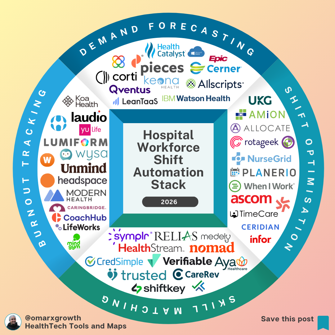 🔥 Hospitals Are Bleeding €30–50M a Year on Staffing — Here’s the Stack Fixing It
