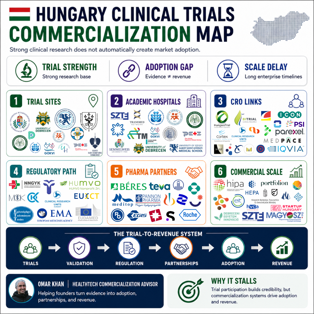 Hungary Has 1,000+ Clinical Trials — But Can It Turn Evidence Into Revenue?