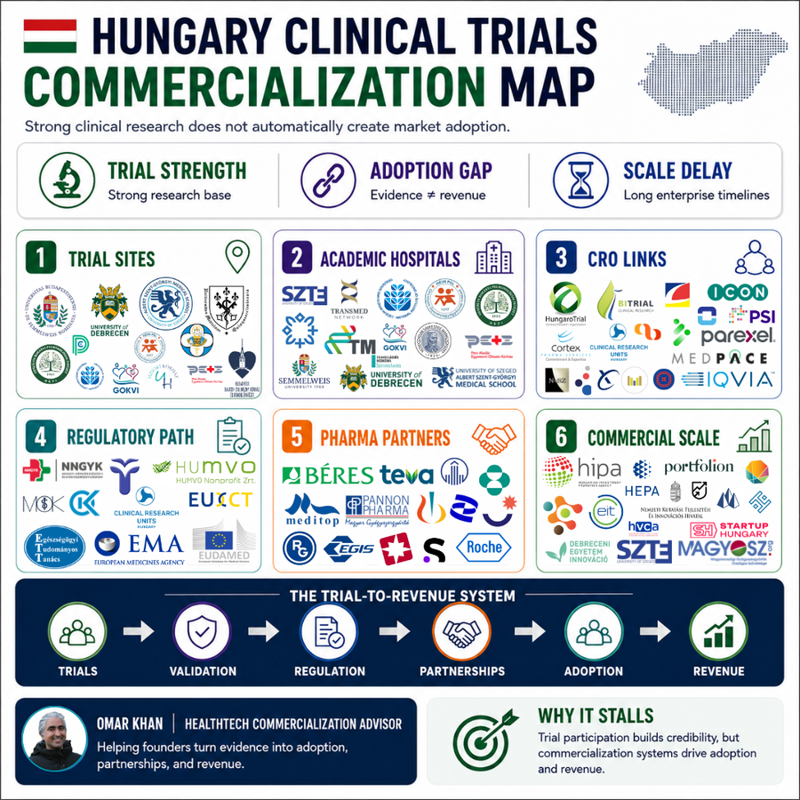 Hungary Has 1,000+ Clinical Trials — But Can It Turn Evidence Into Revenue?