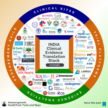 Why 70% of Indian HealthTech Trials Never Convert Into Revenue — And the Evidence Translation Stack Fixing It
