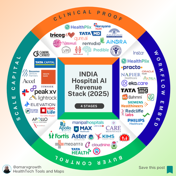 Why 80% of Hospital AI Pilots in India Never Make Revenue (And How the Top 20% Do)