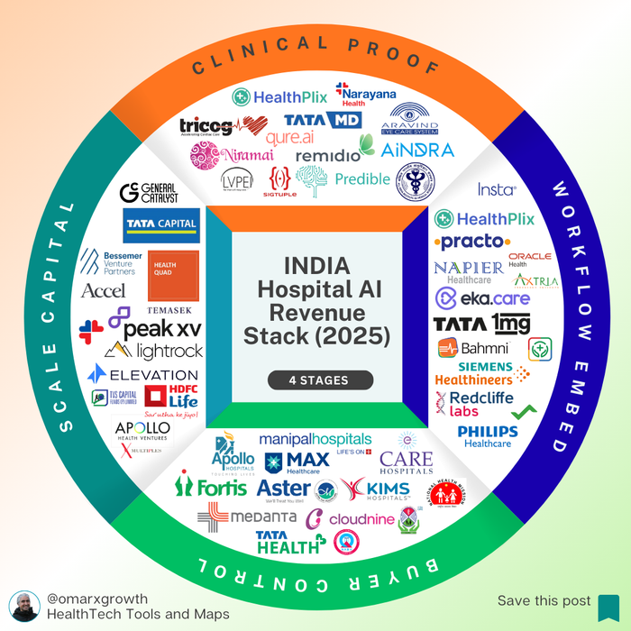 Why 80% of Hospital AI Pilots in India Never Make Revenue (And How the Top 20% Do)
