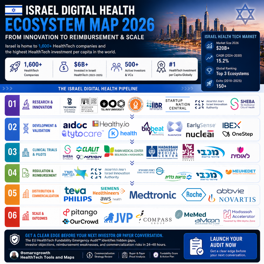 Israel Built 1,600+ HealthTech Companies — So Why Do Most Still Struggle to Scale Globally?