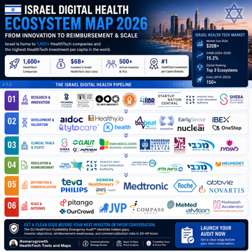 Israel Built 1,600+ HealthTech Companies — So Why Do Most Still Struggle to Scale Globally?