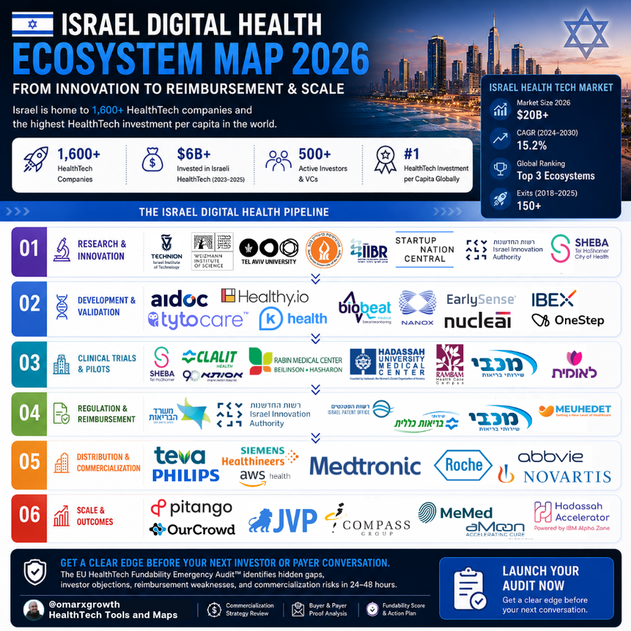 Israel Built 1,600+ HealthTech Companies — So Why Do Most Still Struggle to Scale Globally?
