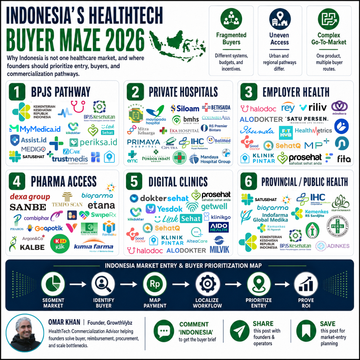 Indonesia HealthTech Is Not One Market: The 60-Player Buyer Maze Founders Must Solve Before Fundraising