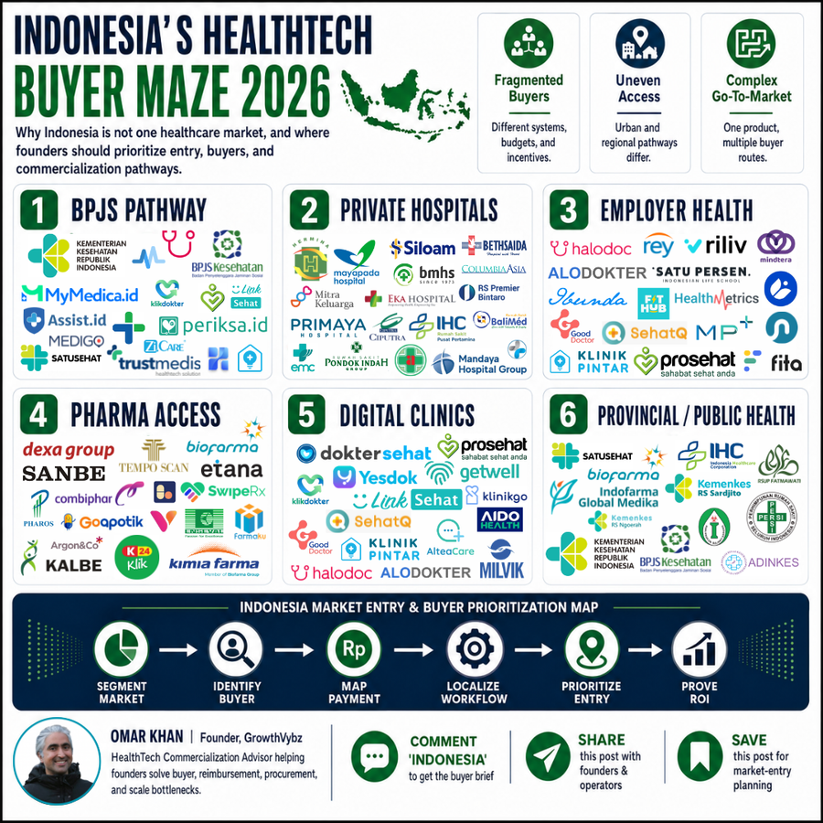 Indonesia HealthTech Is Not One Market: The 60-Player Buyer Maze Founders Must Solve Before Fundraising