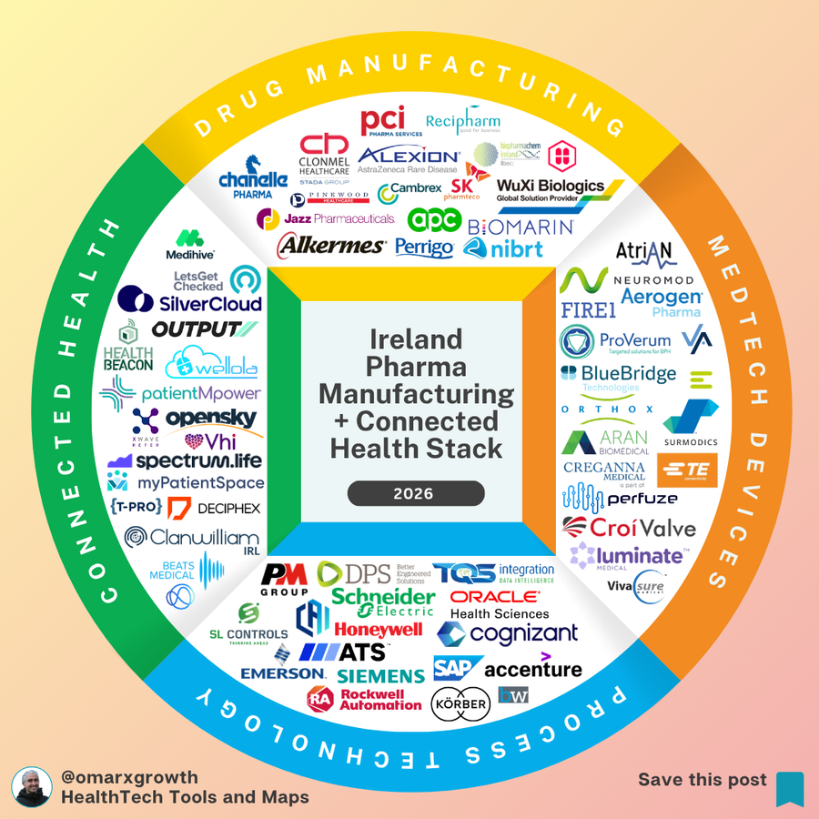 Ireland Produces 40% of the World’s Top Drugs — But Most Startups Still Fail to Capture Value