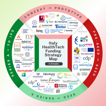 The €6 Million Gap: Why 88% of Italian HealthTech Startups Miss Their Funding Potential