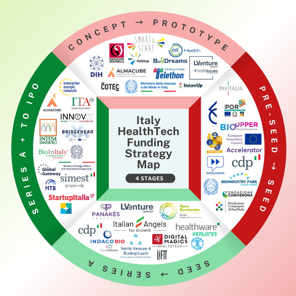 The €6 Million Gap: Why 88% of Italian HealthTech Startups Miss Their Funding Potential