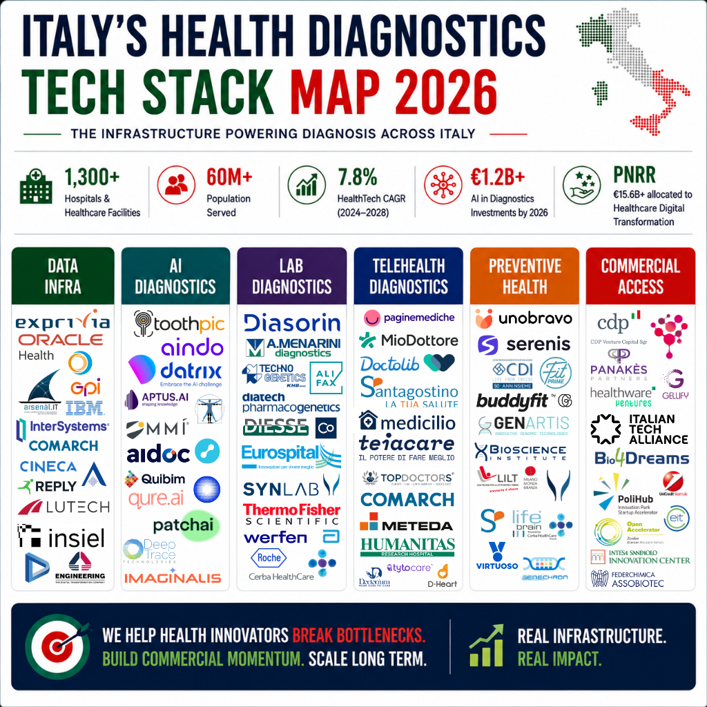 Italy’s AI Diagnostics Boom Is Accelerating — But Commercialization Bottlenecks Are Quietly Killing Scale
