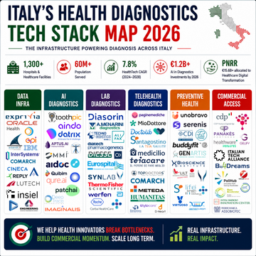 Italy’s AI Diagnostics Boom Is Accelerating — But Commercialization Bottlenecks Are Quietly Killing Scale
