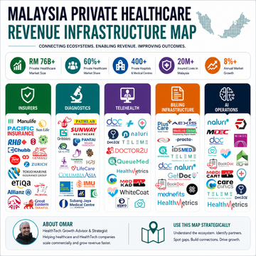 Hospitals Don’t Buy AI. They Buy ROI: Inside Malaysia’s Healthcare Revenue Infrastructure Shift