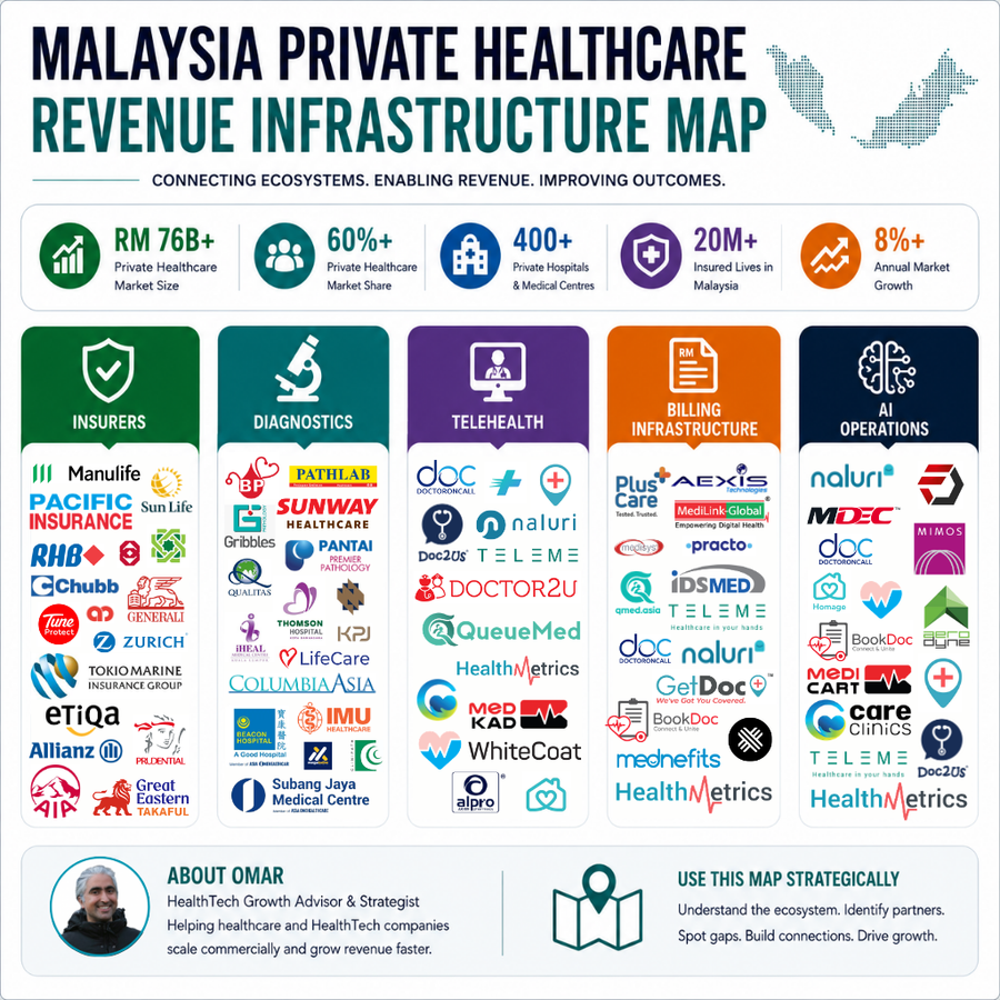 Hospitals Don’t Buy AI. They Buy ROI: Inside Malaysia’s Healthcare Revenue Infrastructure Shift