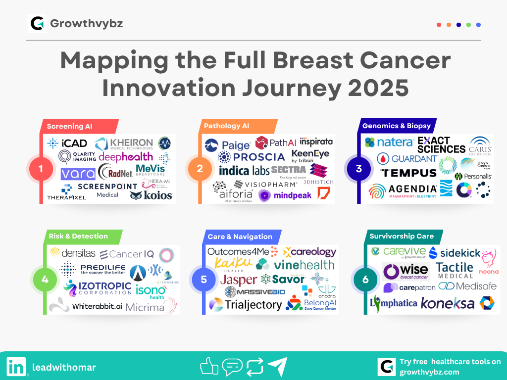 The 2025 Breast Cancer Value Chain: 72 Startups Connecting Early Detection to ROI