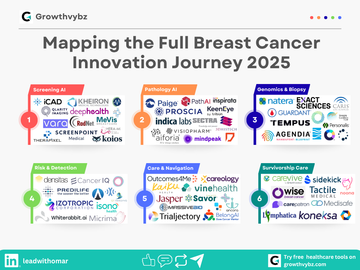 The 2025 Breast Cancer Value Chain: 72 Startups Connecting Early Detection to ROI