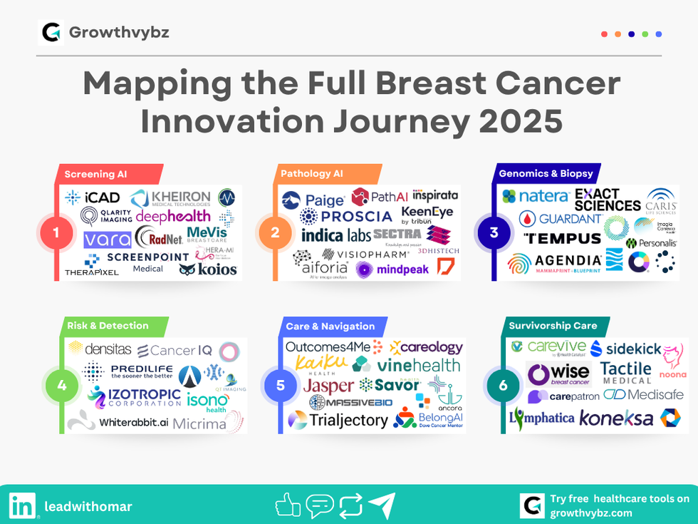 The 2025 Breast Cancer Value Chain: 72 Startups Connecting Early Detection to ROI