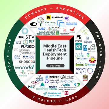 The $30B GCC HealthTech Opportunity Most Startups Miss — And the Simple 4-Stage Map That Unlocks It.