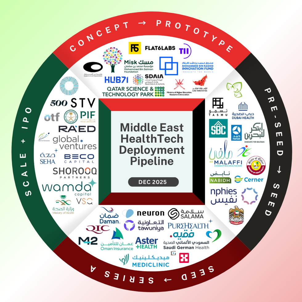 The $30B GCC HealthTech Opportunity Most Startups Miss — And the Simple 4-Stage Map That Unlocks It.