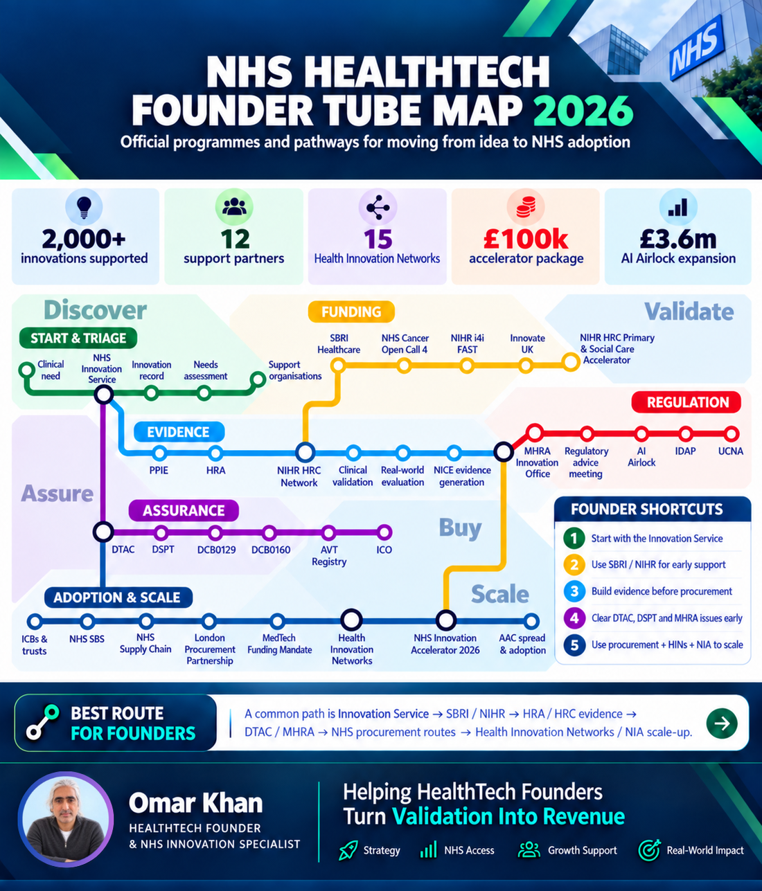 2,000+ Innovations, 12 Support Organisations, 15 Health Innovation Networks: Why “Getting Into the NHS” Is the Wrong GTM Question