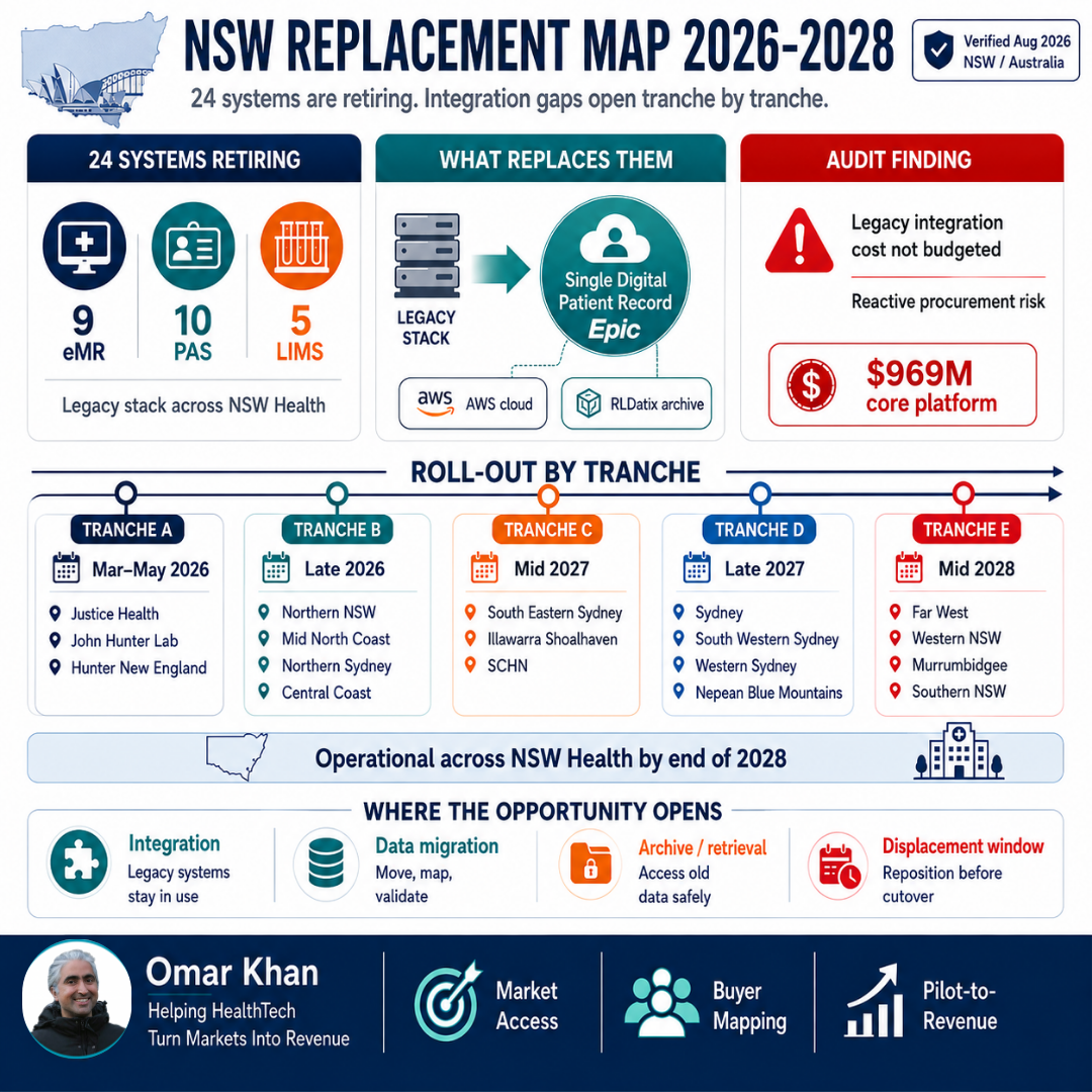 A$969.6M, 24 Legacy Systems and 12M Records Already Moved: The NSW HealthTech Window Hidden Inside the Epic Rollout