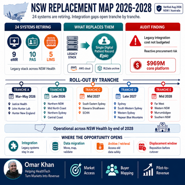 A$969.6M, 24 Legacy Systems and 12M Records Already Moved: The NSW HealthTech Window Hidden Inside the Epic Rollout