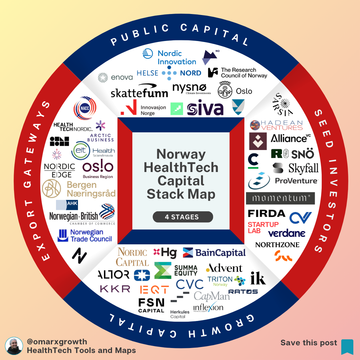 Norway Has $1.4 Trillion in Sovereign Wealth — So Why Do HealthTech Startups Stall at Seed?