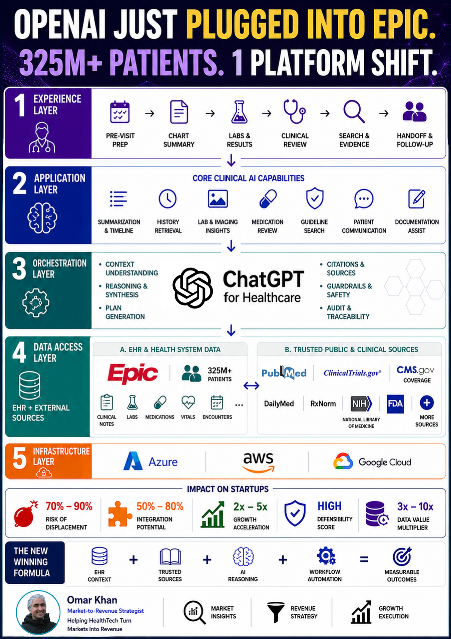 325M+ Epic Records. 43.7% of U.S. Acute Care. What OpenAI’s New EHR Connection Means for HealthTech Startups