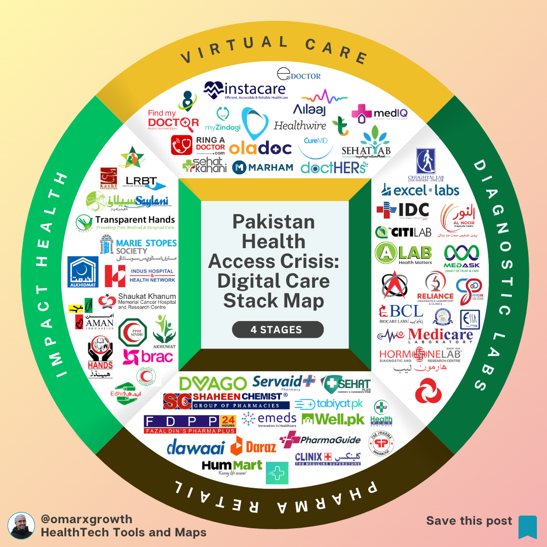 Pakistan Has 251M People But Only 1.08 Doctors Per 1,000: The 4-Layer Health Access Stack Solving the Gap