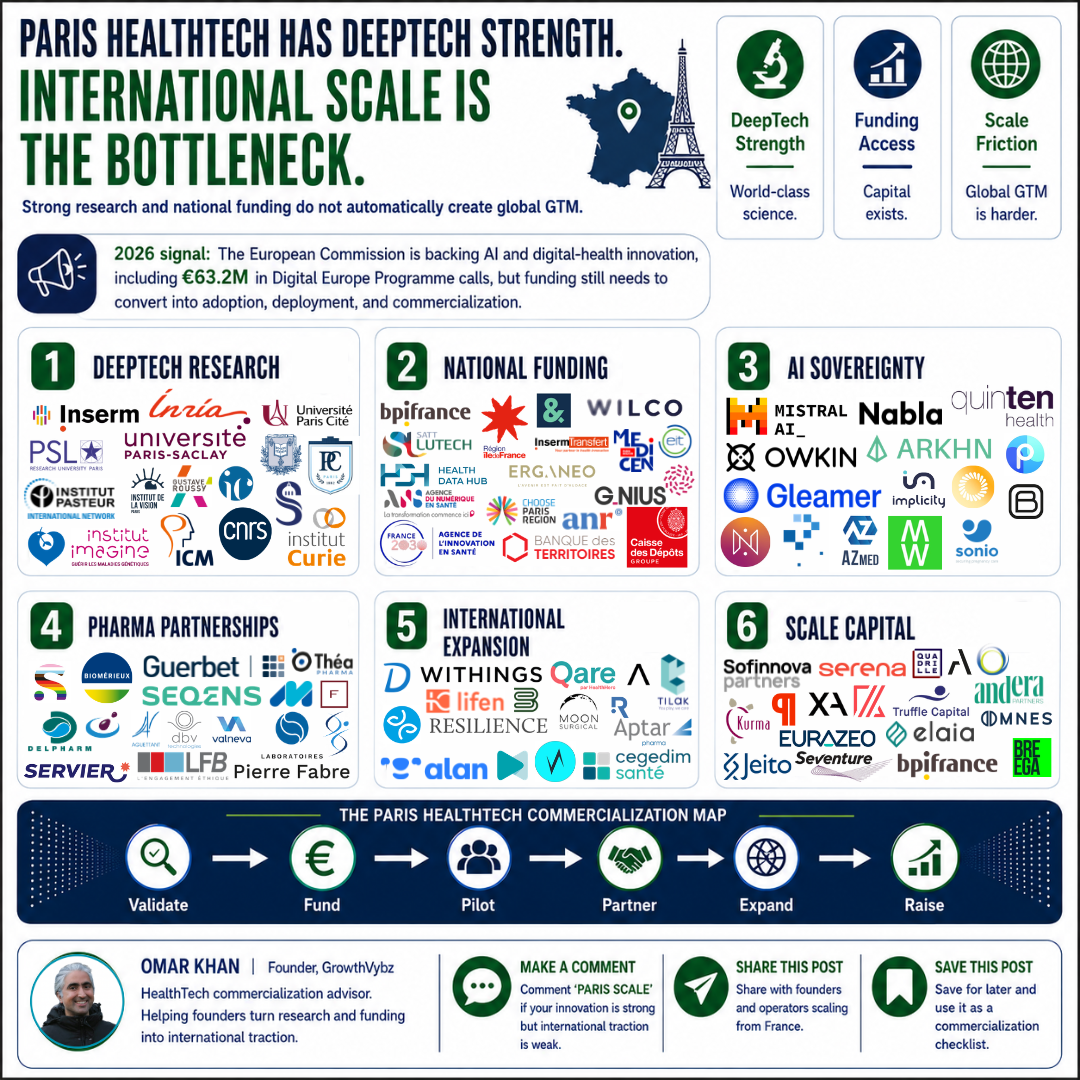 Paris HealthTech Bottleneck Map: Why DeepTech Strength Still Needs International Scale Strategy