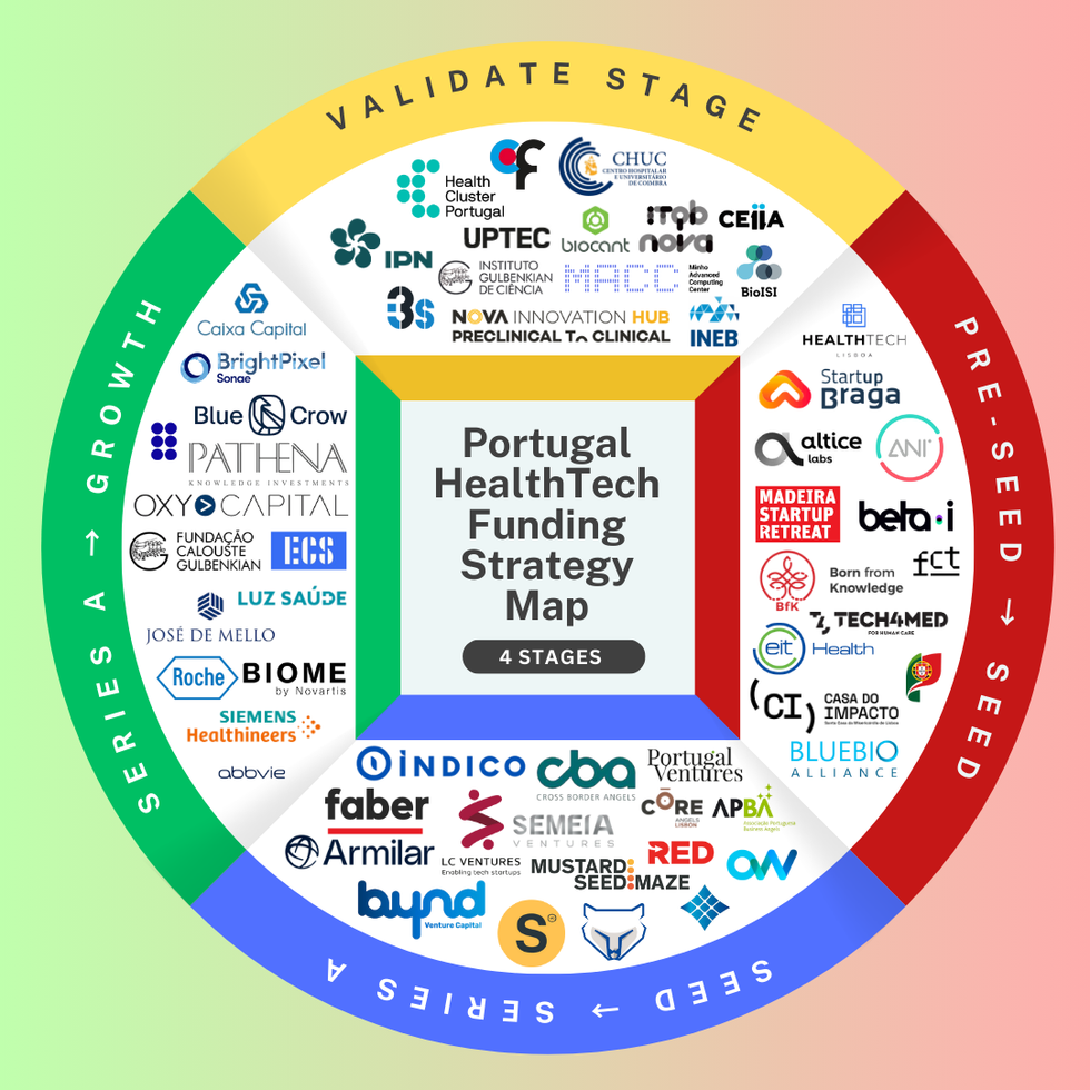 Why 68% of Portuguese HealthTech Startups Fail to Raise — And How This 4-Stage Funding Map Fixes It