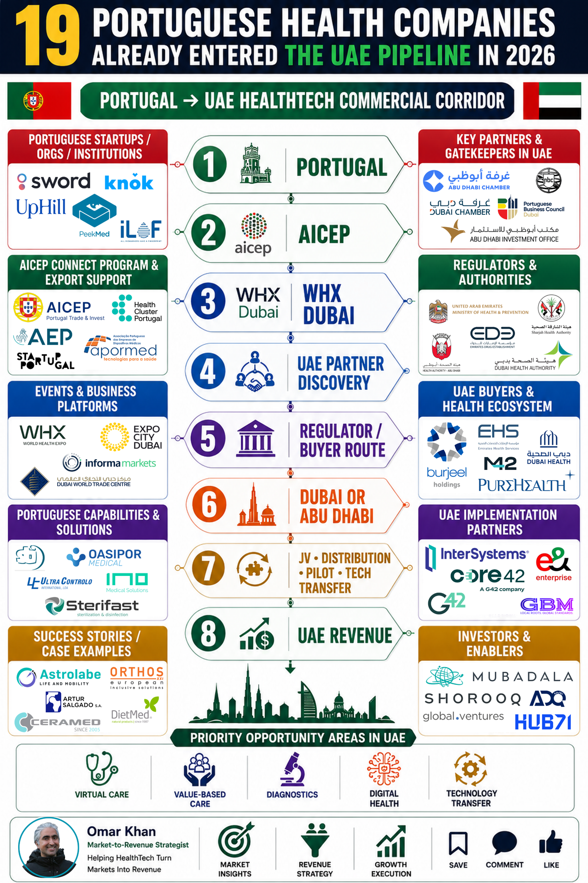 19 Portuguese Health Companies Went to the UAE in One Mission. The Expensive Part Starts After the Introductions