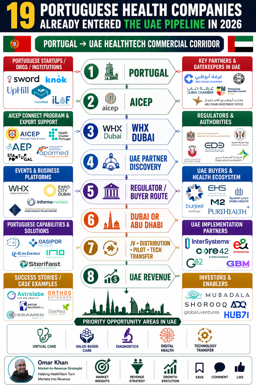 19 Portuguese Health Companies Went to the UAE in One Mission. The Expensive Part Starts After the Introductions