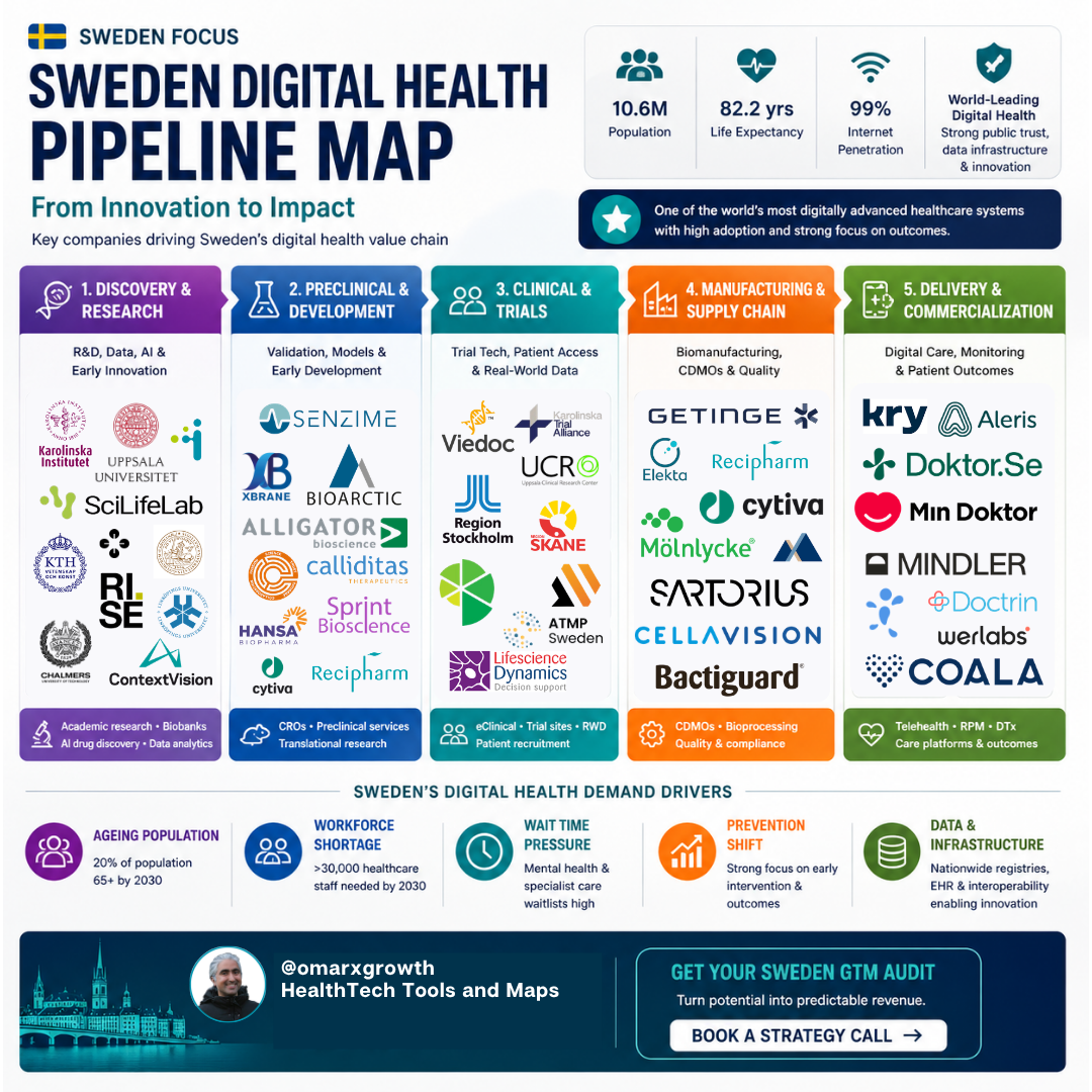 70% of EU HealthTech Fails to Scale — Sweden Shows Why (Full Pipeline Map)