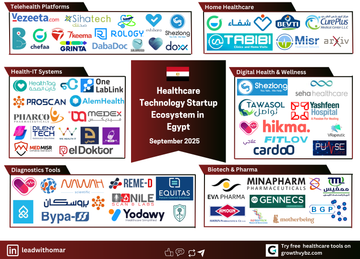 Egypt’s 2025 HealthTech Boom: Startups Reshaping the Future of Care