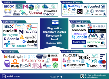 Israel Diagnostics 2025: 90+ Startups Redefining the Future of Early Detection