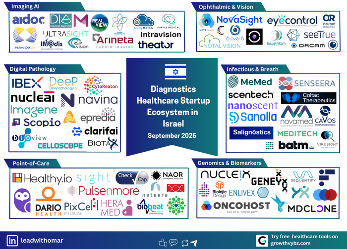 Israel Diagnostics 2025: 90+ Startups Redefining the Future of Early Detection