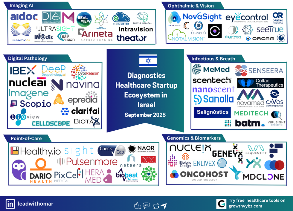 Israel Diagnostics 2025: 90+ Startups Redefining the Future of Early Detection