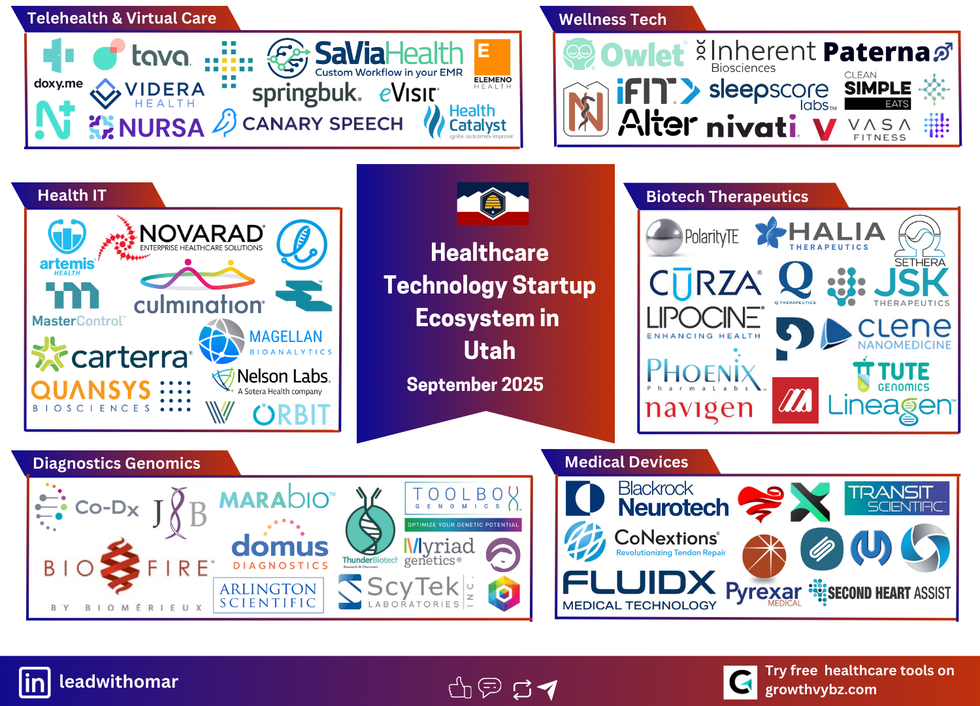 The Utah HealthTech Engine: A Deep Dive into the 2025 Startup Ecosystem