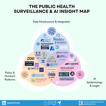 From Outbreaks to Algorithms: Mapping the 2025 Public-Health AI Stack
