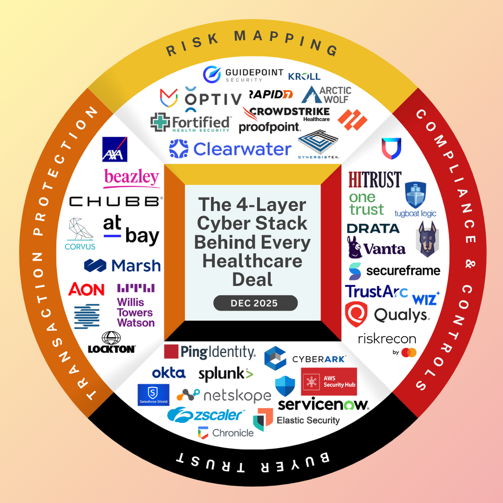 The 4-Layer Cyber Stack Behind Every Healthcare Deal That Closes (2025)