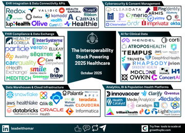 The 2025 Health Data Highway: 6 Layers Powering Interoperable, AI-Ready Healthcare