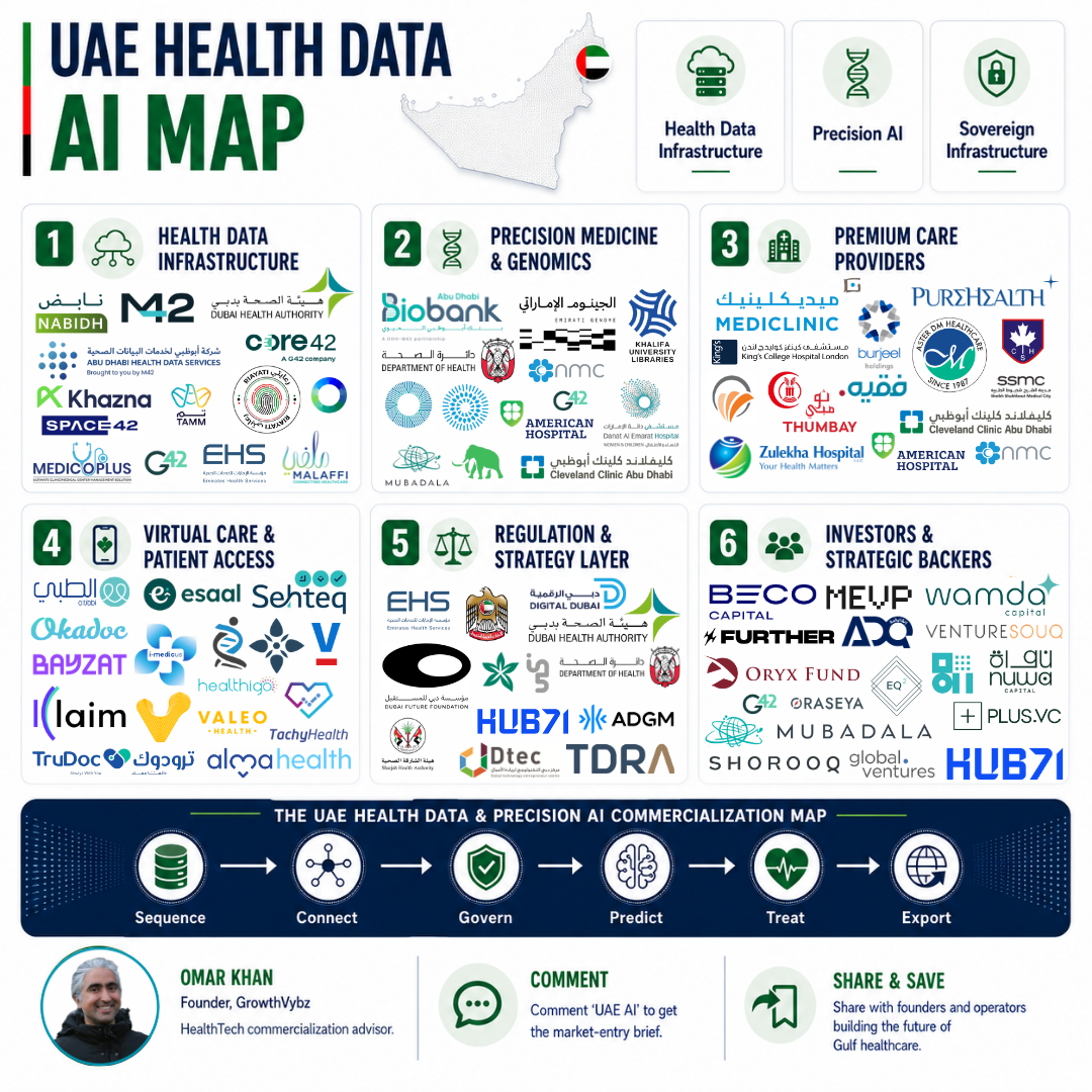 UAE Health AI Has 2.7 Billion Data Points. Most Startups Still Do Not Know Who to Sell To.