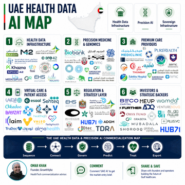 UAE Health AI Has 2.7 Billion Data Points. Most Startups Still Do Not Know Who to Sell To.