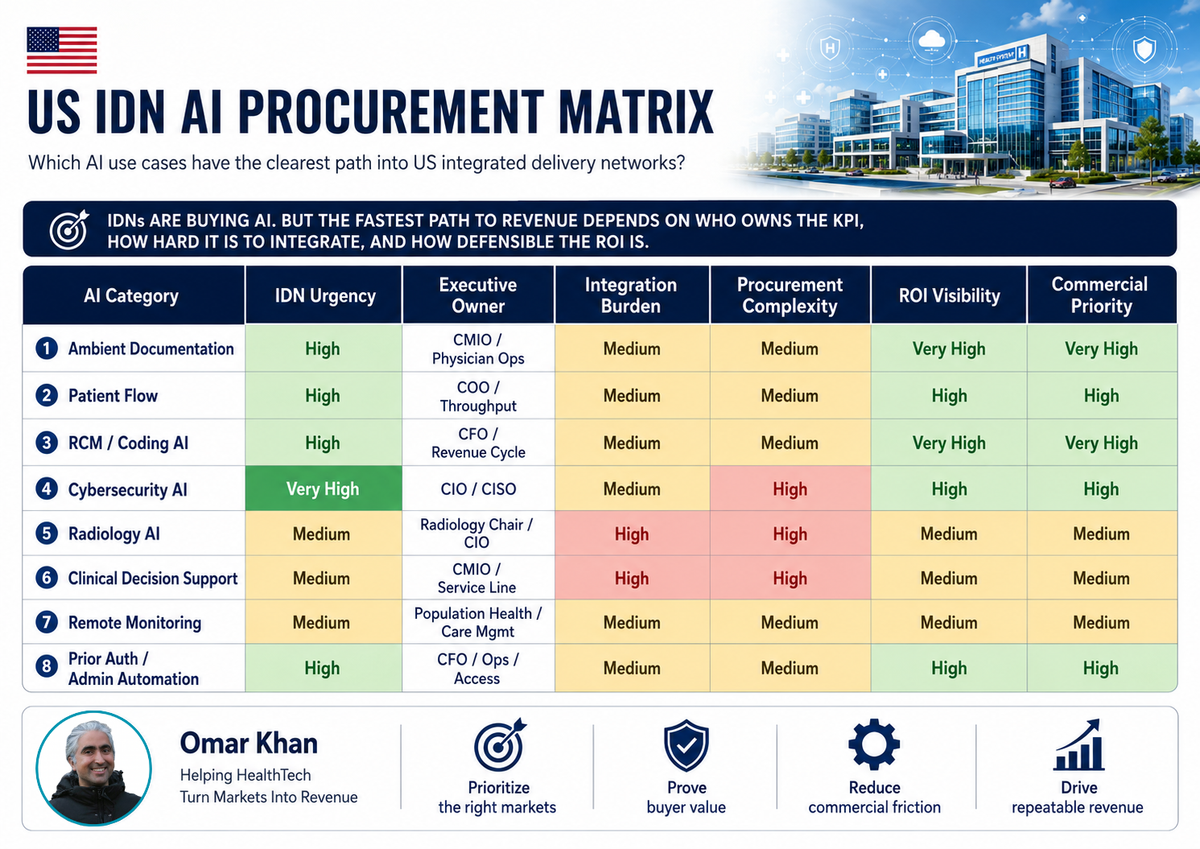 71% of US Hospitals Already Use Predictive AI. Why IDNs Still Prioritize AI With CFO-Visible ROI