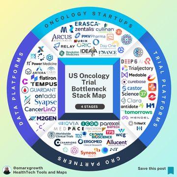 Up to 85% of Oncology Trials Fail or Delay — This U.S. Oncology Stack Explains Where Speed, Data, and Commercialization Break
